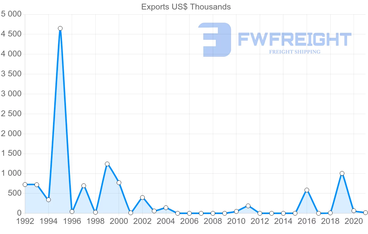 Shipping company from Croatia to Eritrea