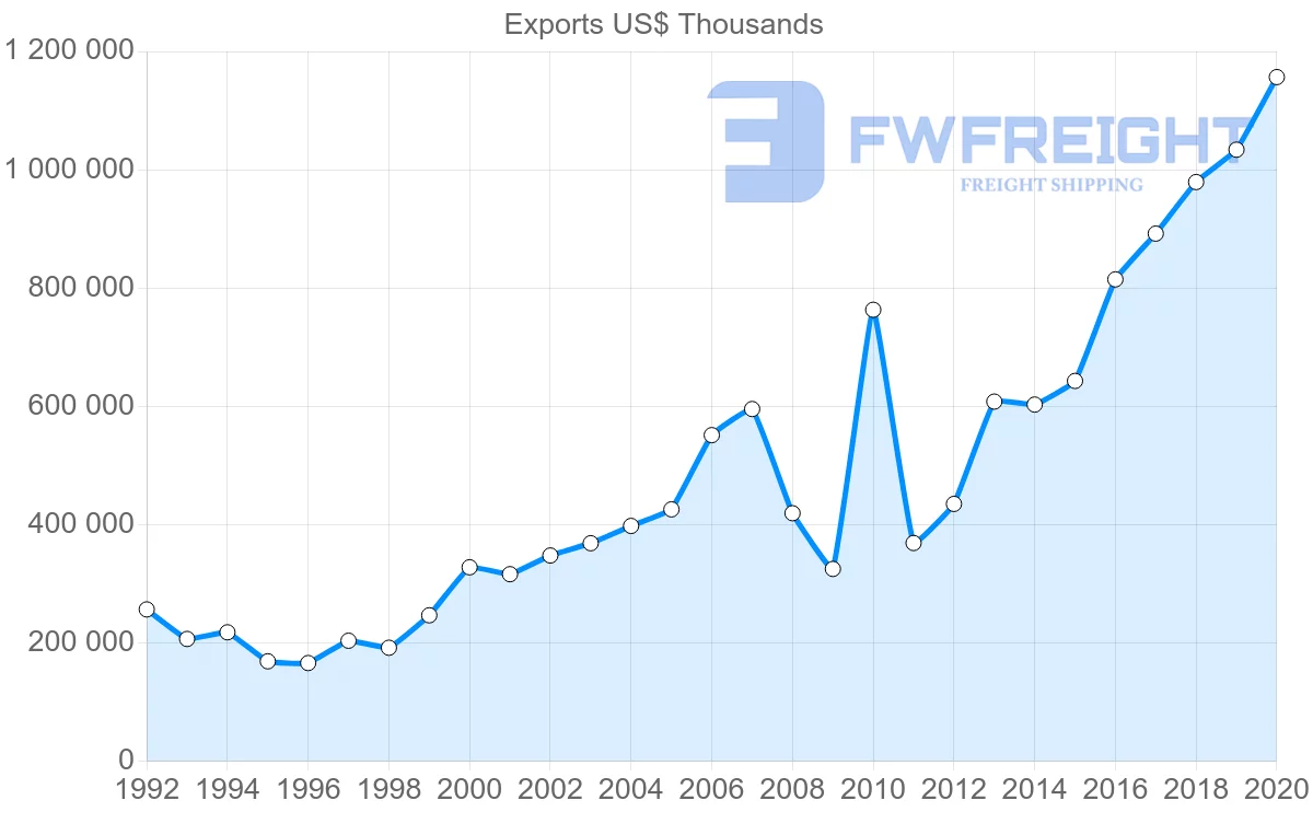 Shipping company from Croatia to France