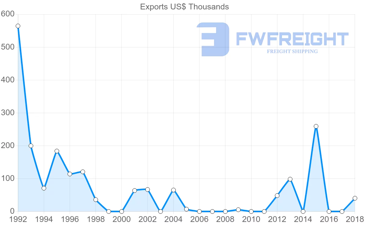 Shipping company from Croatia to Gambia