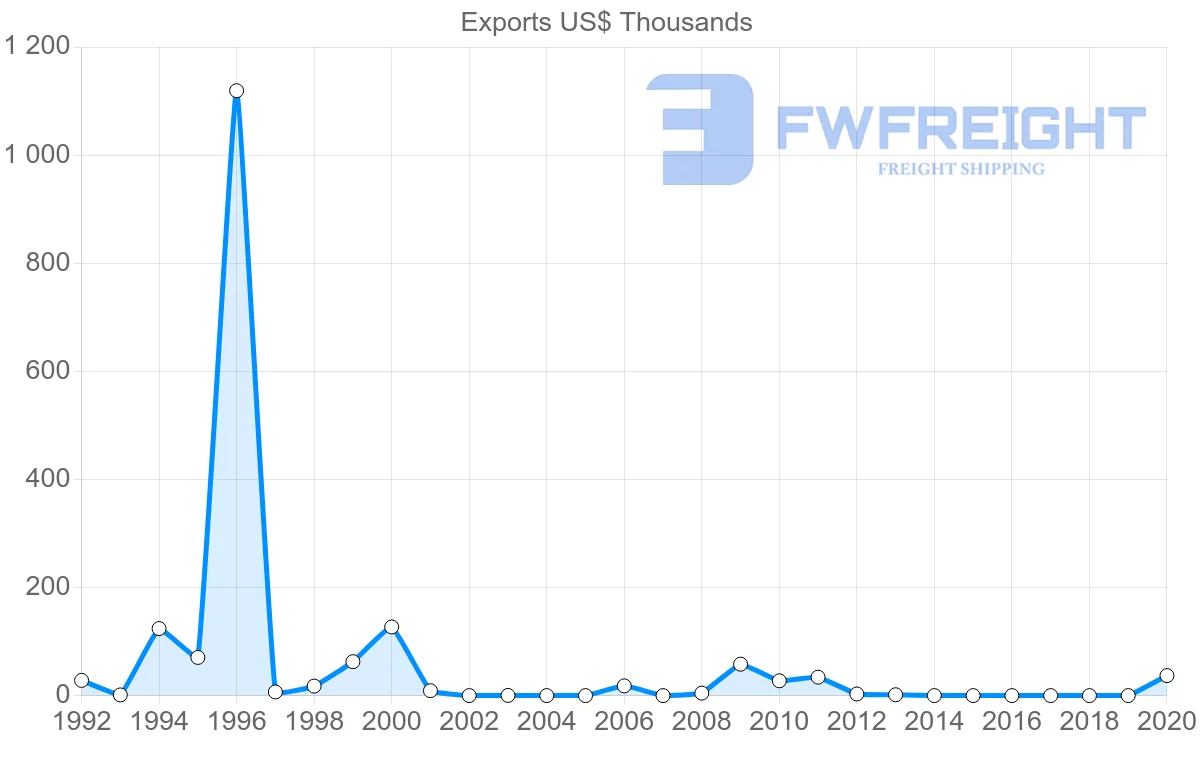 Shipping company from Croatia to Grenada
