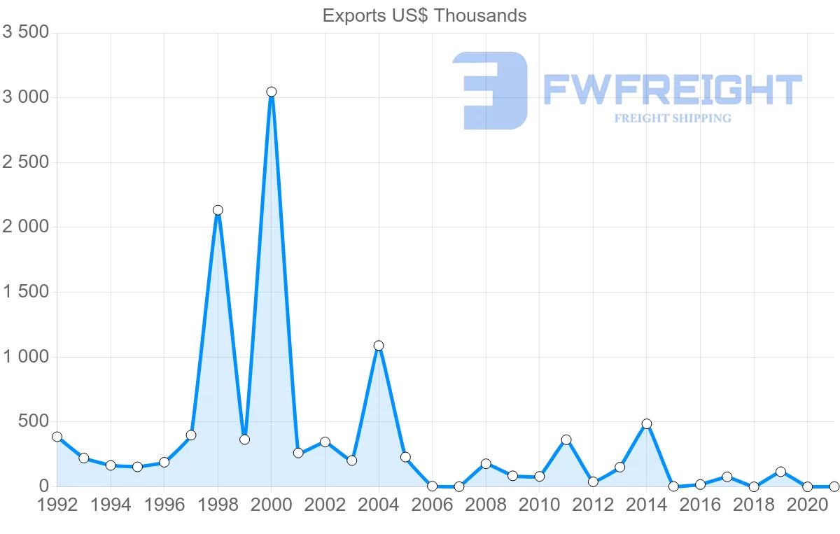 Shipping company from Croatia to Guatemala