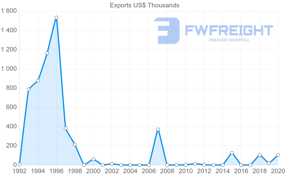 Shipping company from Croatia to Guinea-Bissau