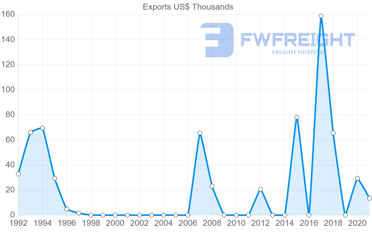 Shipping company from Croatia to Guyana
