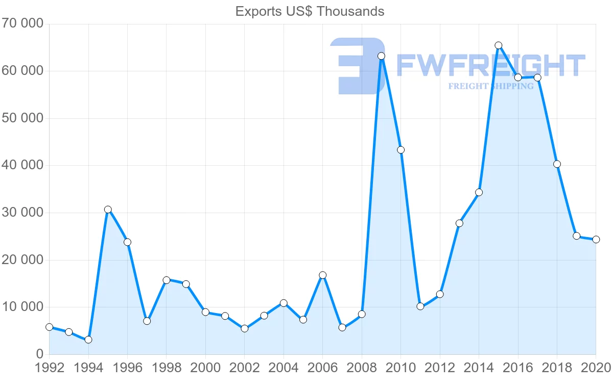 Shipping company from Croatia to Hong Kong
