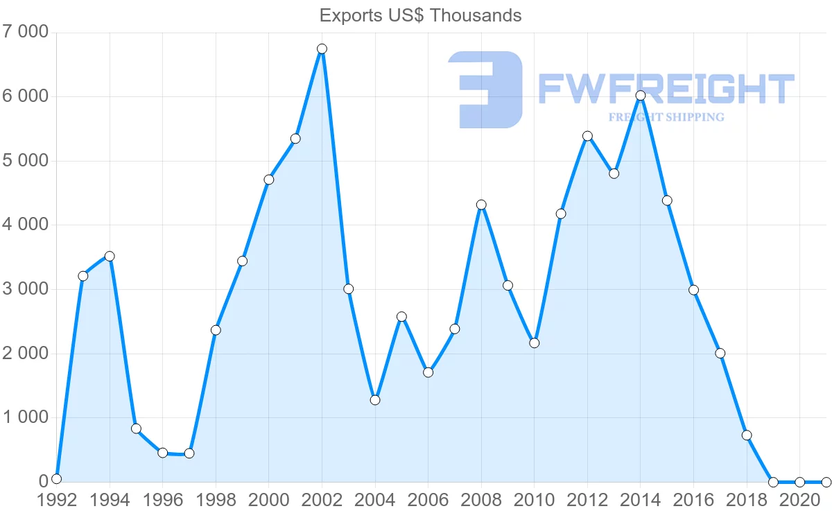 Shipping company from Croatia to Iceland