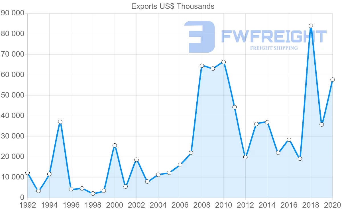Shipping company from Croatia to India