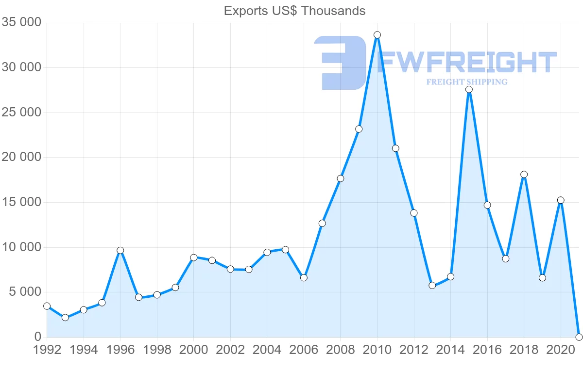 Shipping company from Croatia to Indonesia