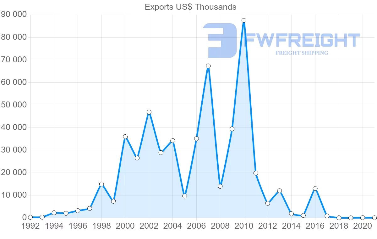 Shipping company from Croatia to Iraq