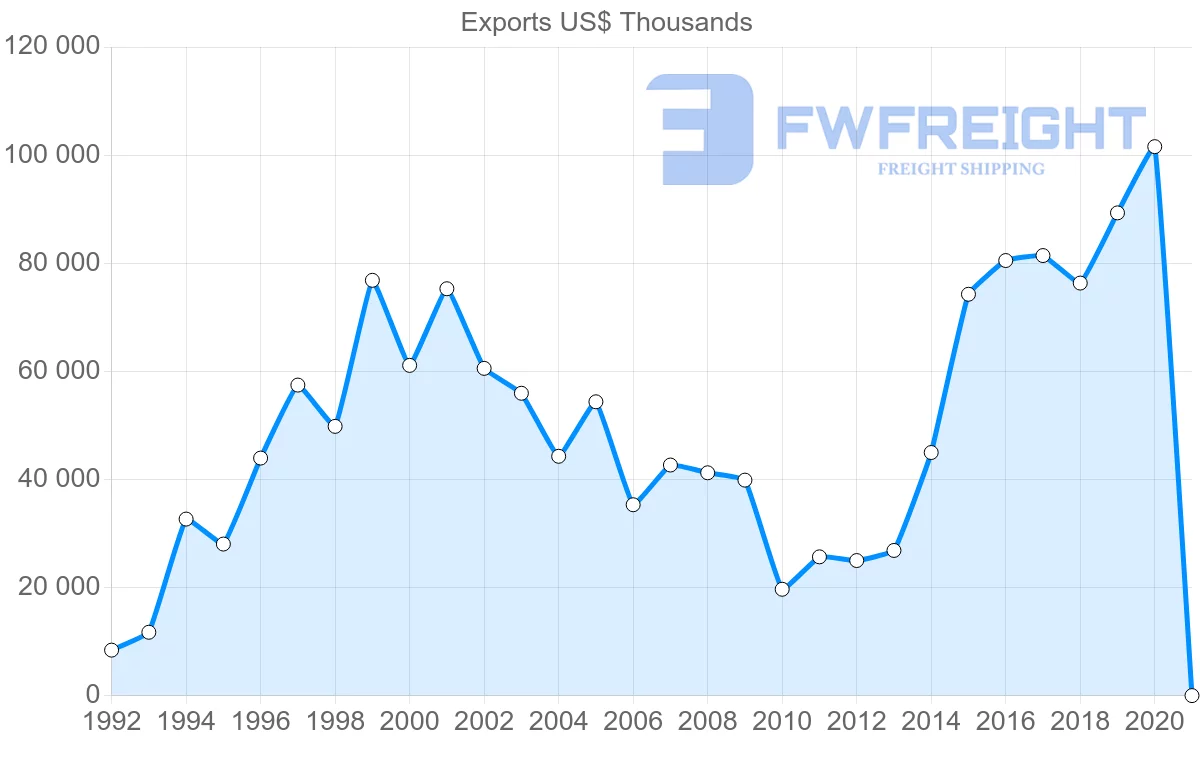 Shipping company from Croatia to Ireland