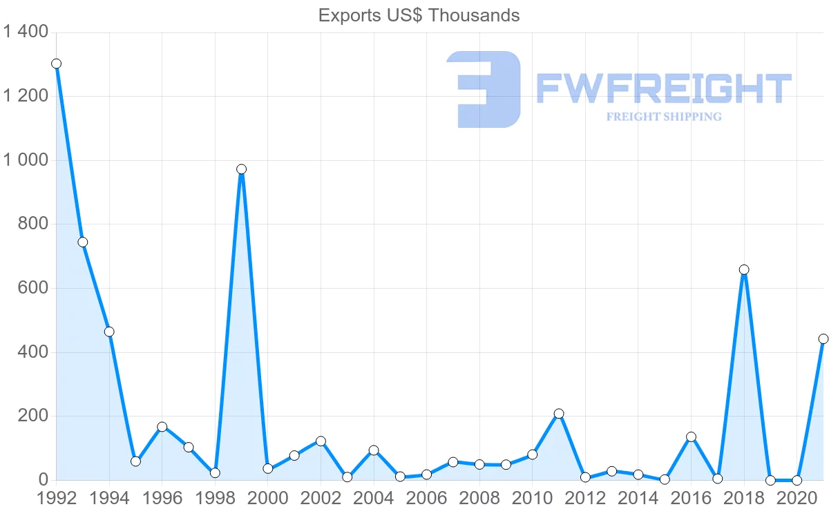 Shipping company from Croatia to Jamaica