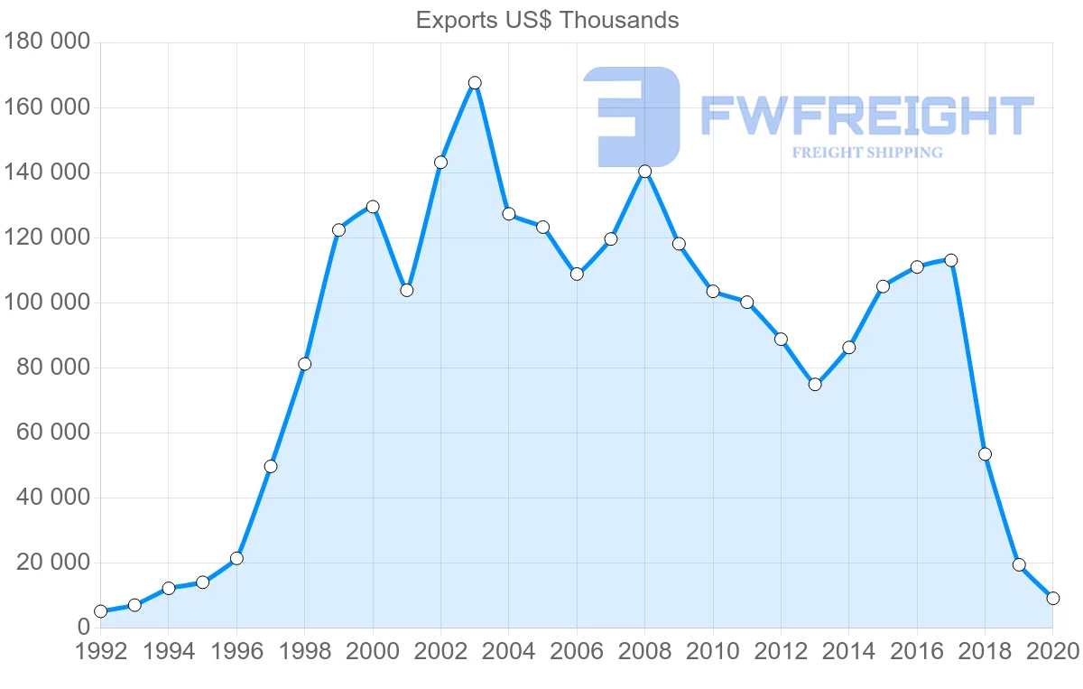 Shipping company from Croatia to Japan