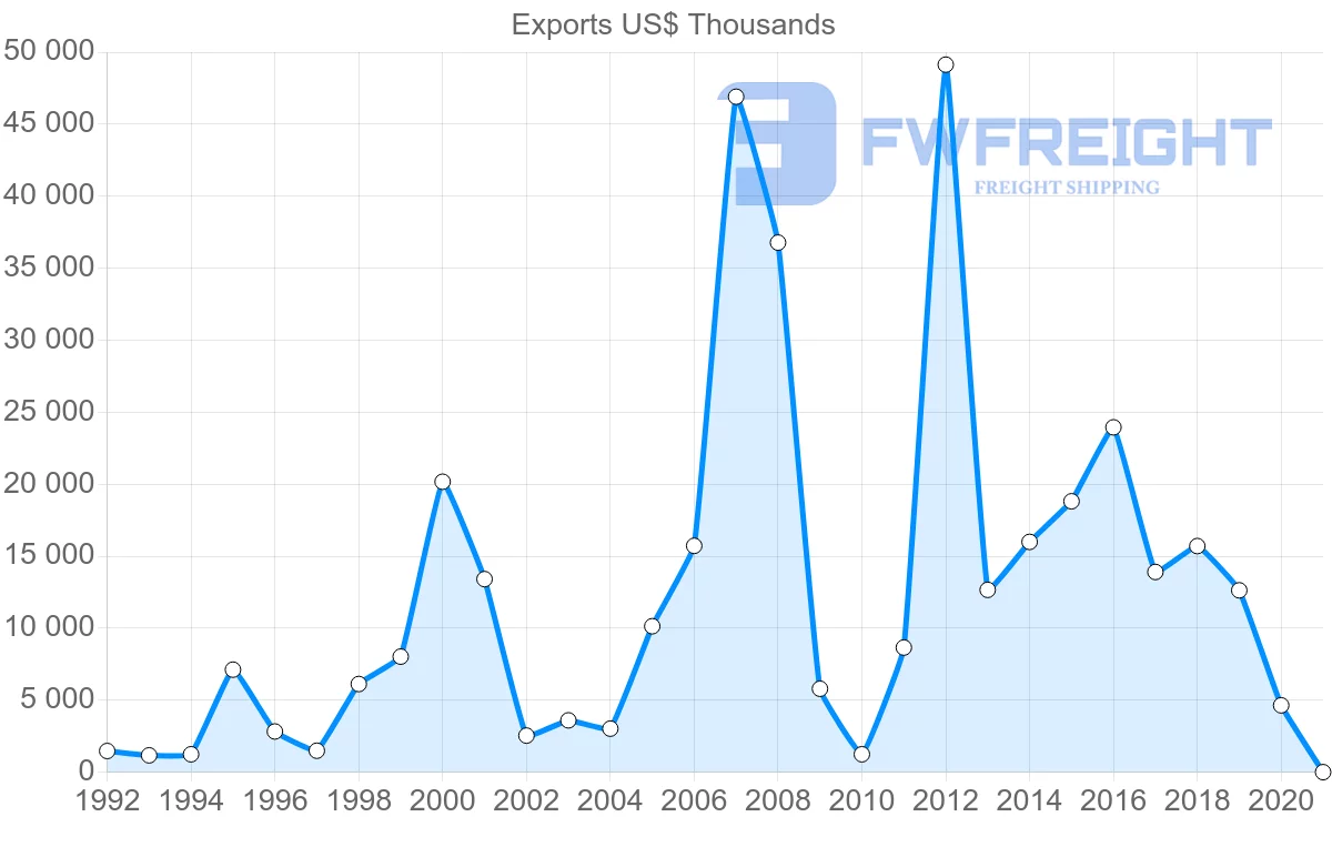 Shipping company from Croatia to Jordan