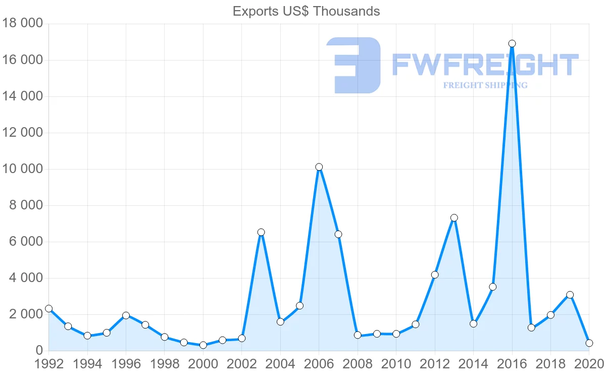 Shipping company from Croatia to Kenya
