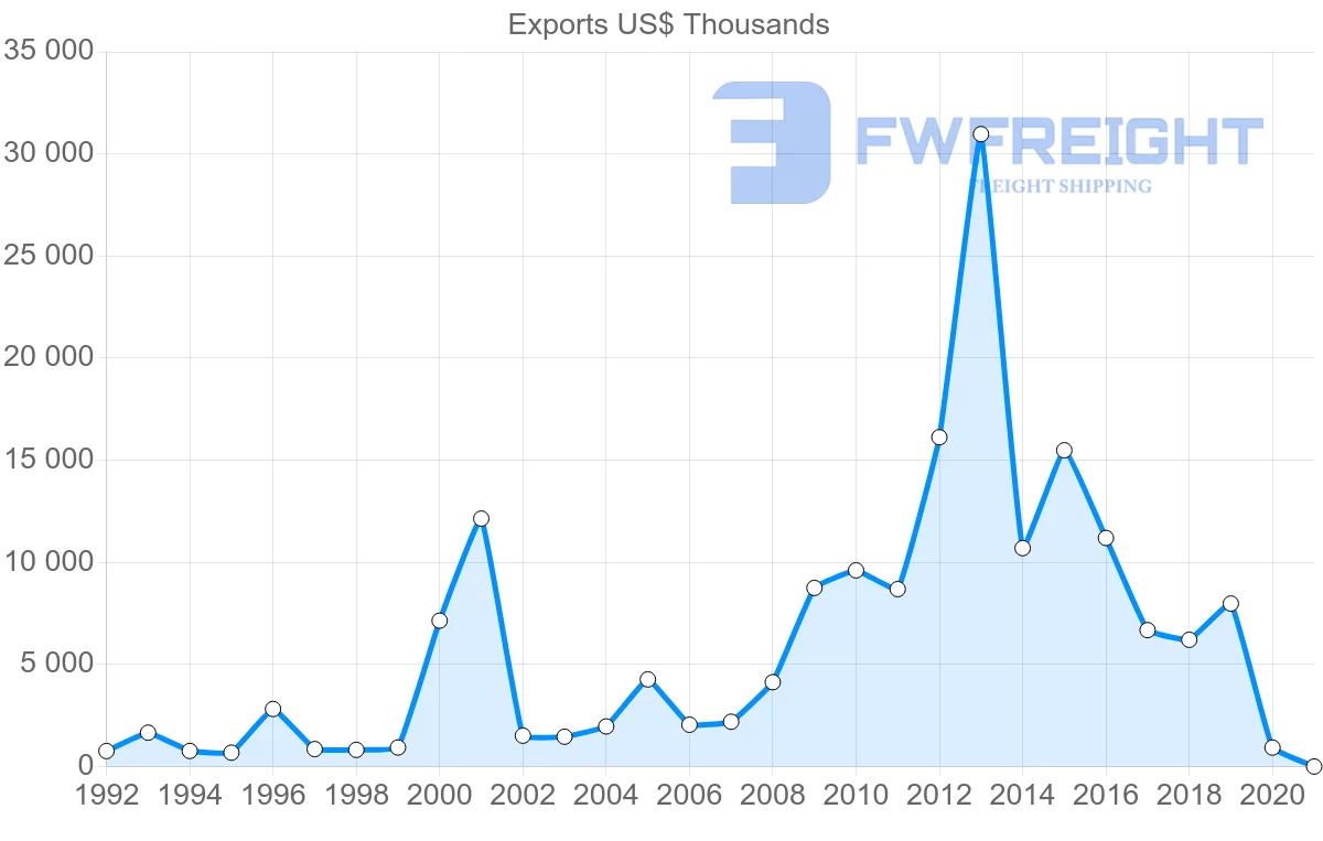 Shipping company from Croatia to Kuwait