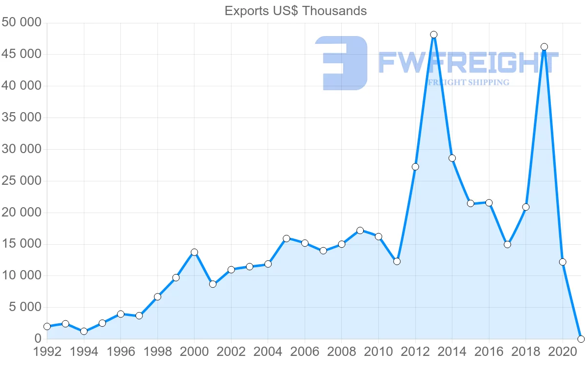 Shipping company from Croatia to Latvia