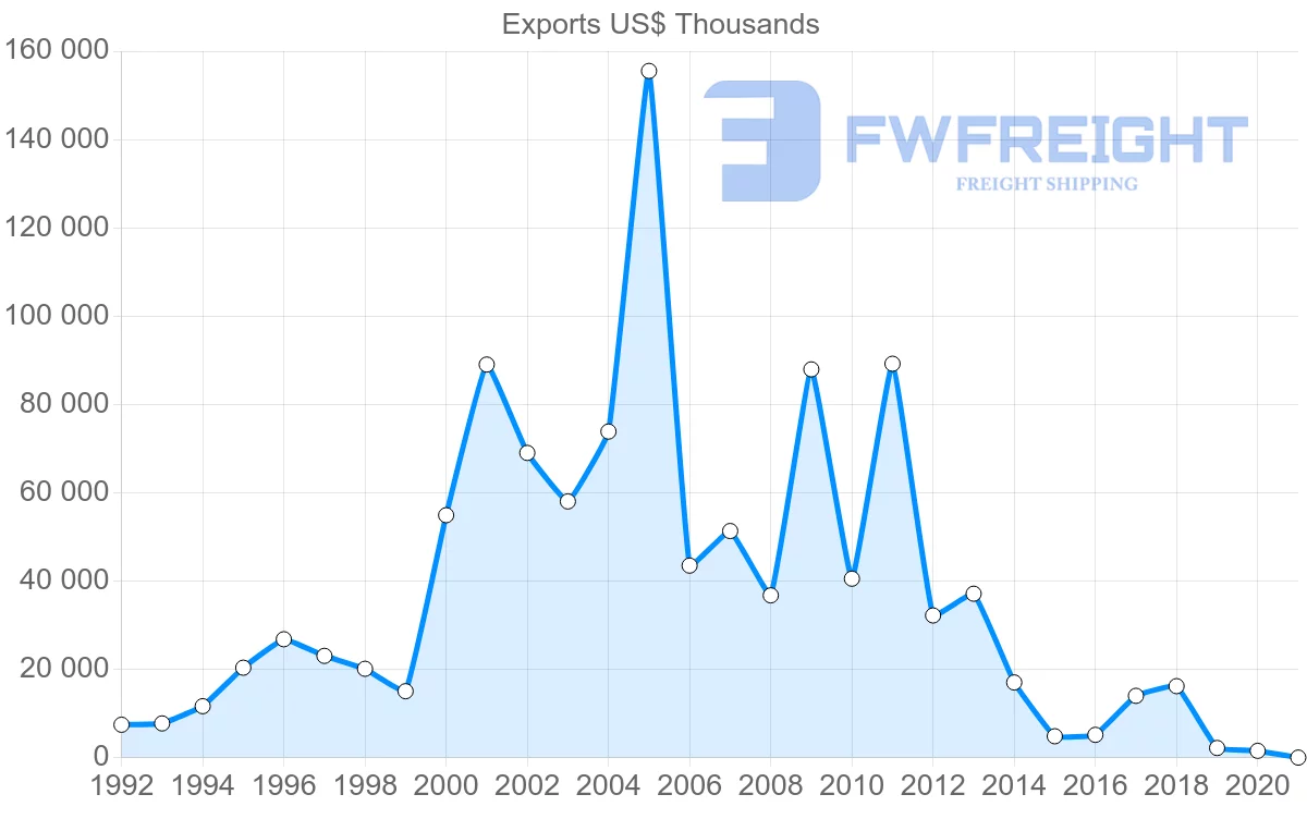 Shipping company from Croatia to Lebanon