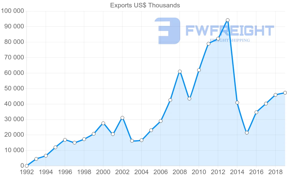 Shipping company from Croatia to Lithuania