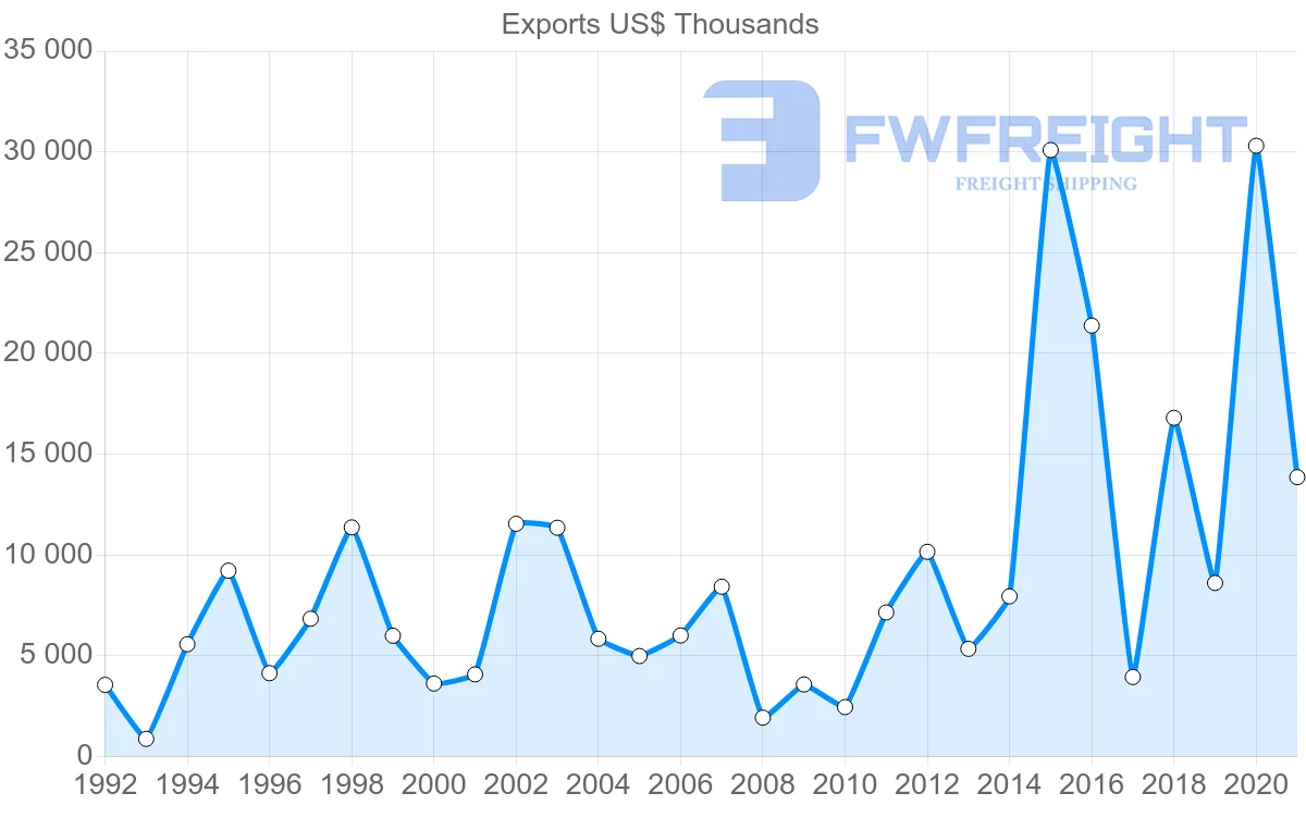 Shipping company from Croatia to Malaysia