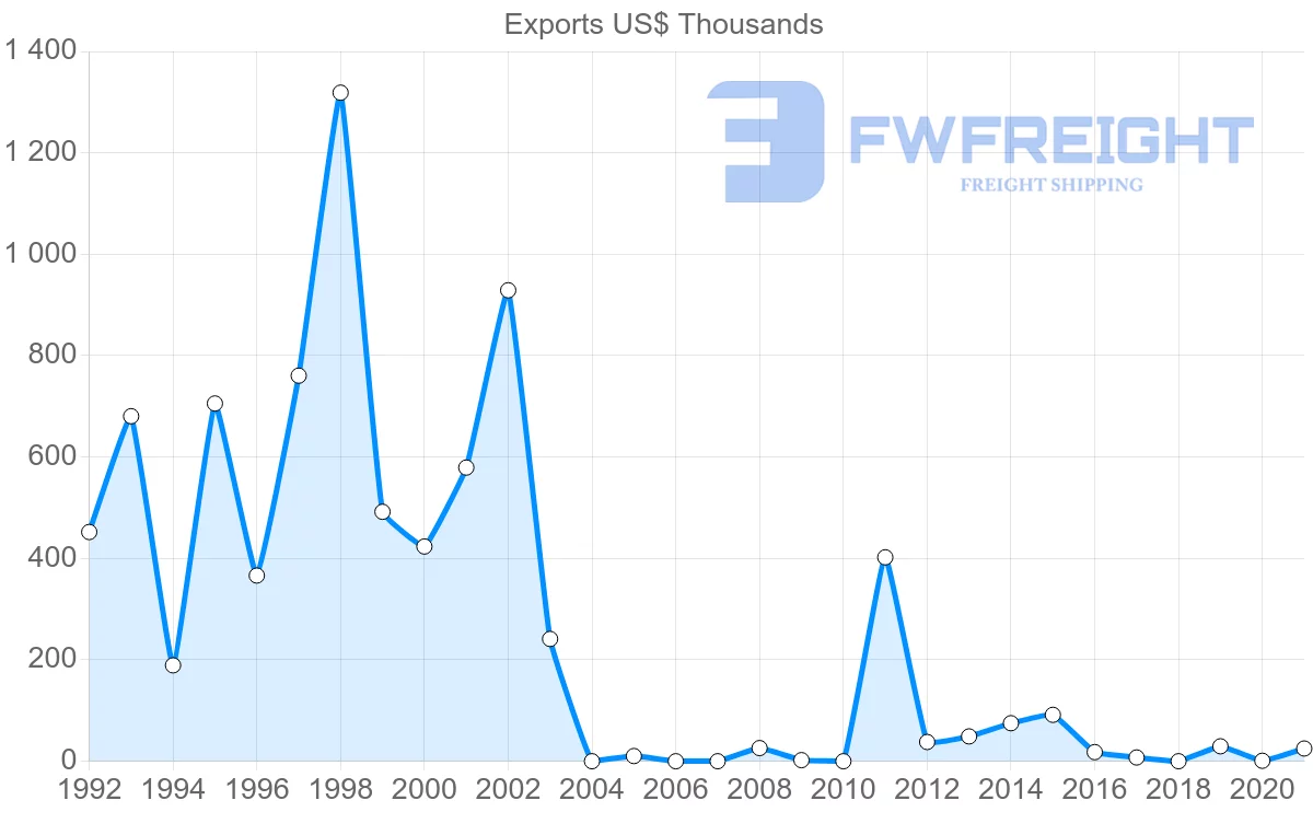 Shipping company from Croatia to Maldives