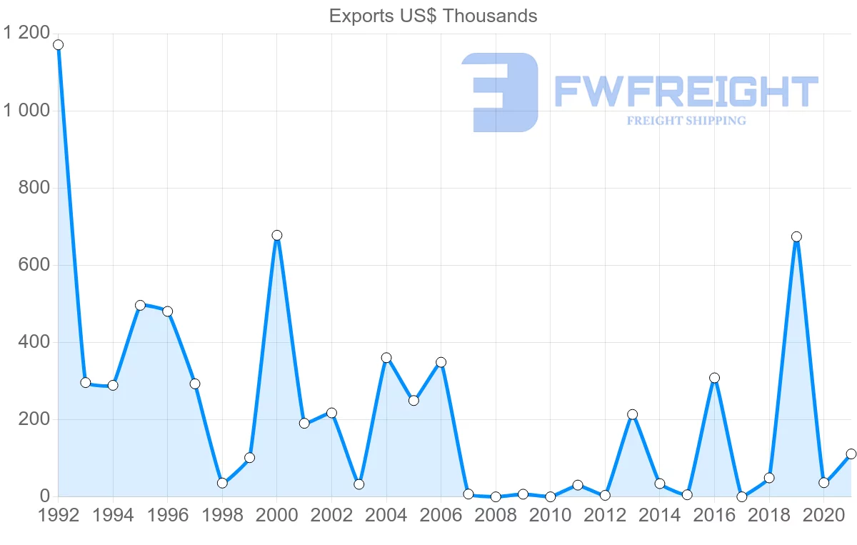 Shipping company from Croatia to Mali