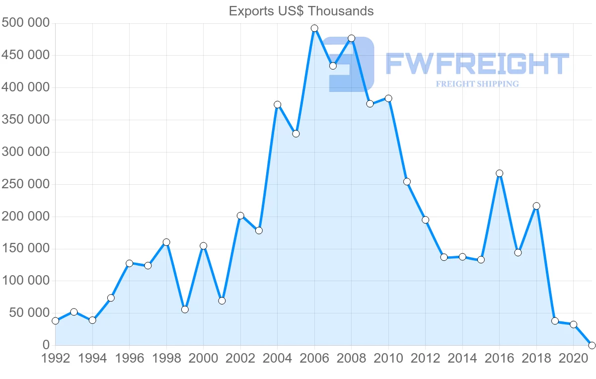 Shipping company from Croatia to Malta