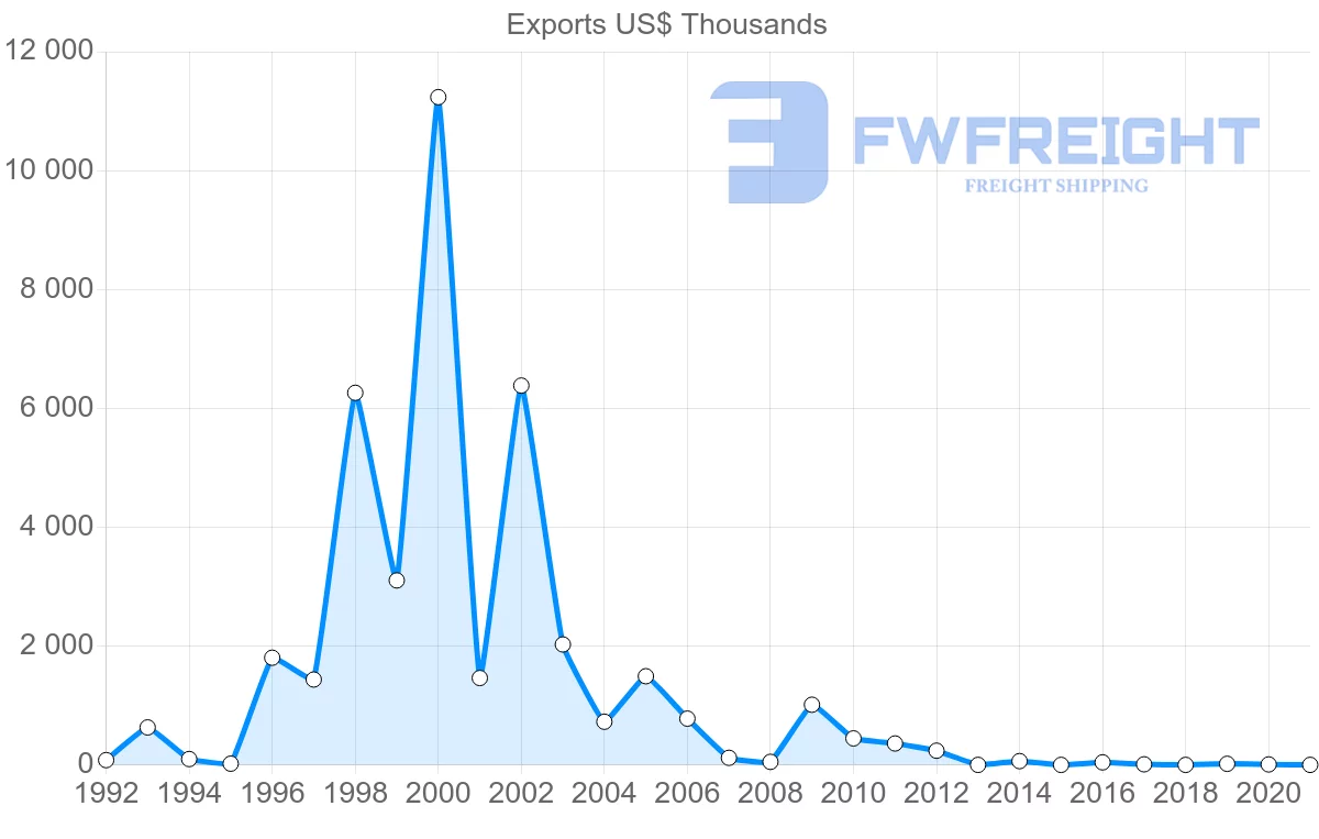 Shipping company from Croatia to Mauritius