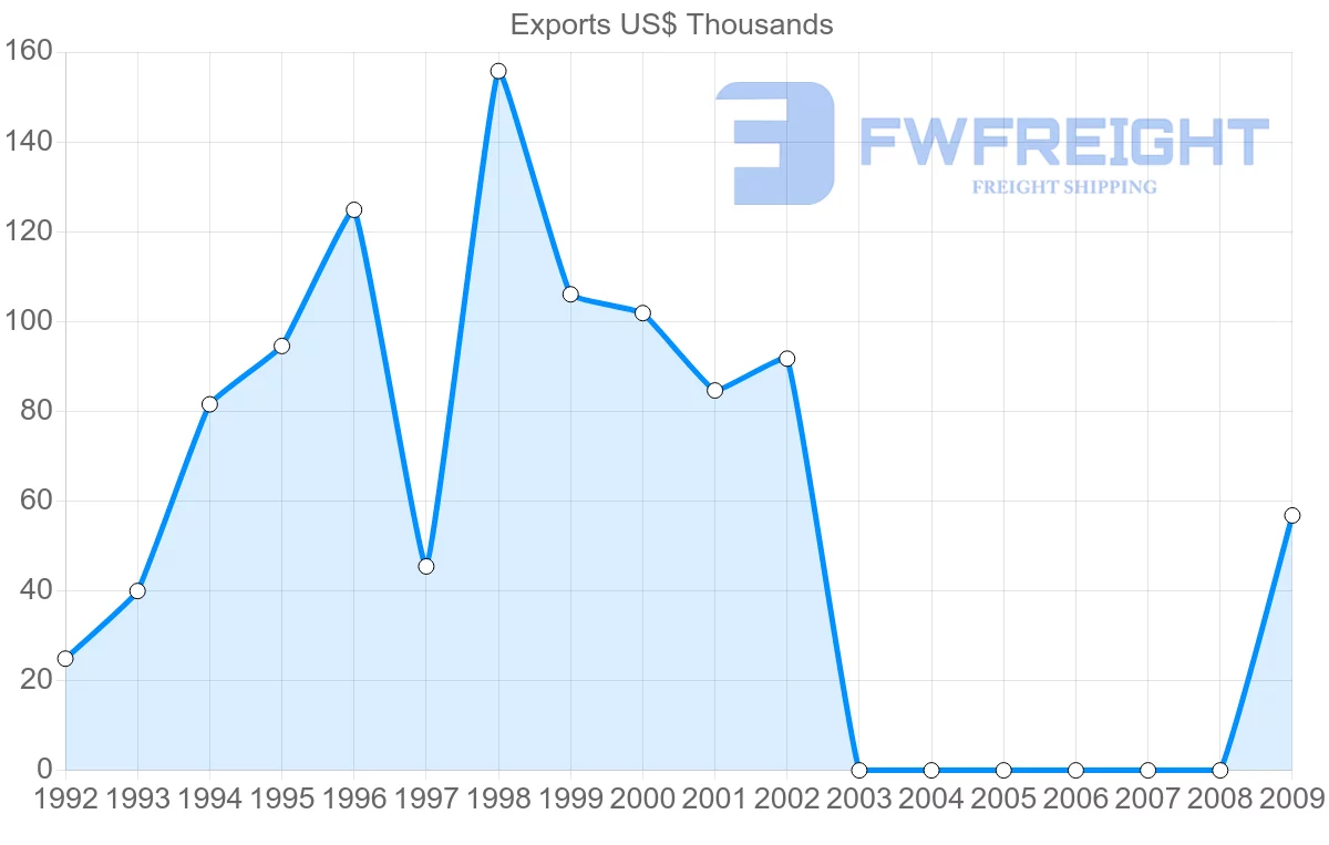 Shipping company from Croatia to Mayotte