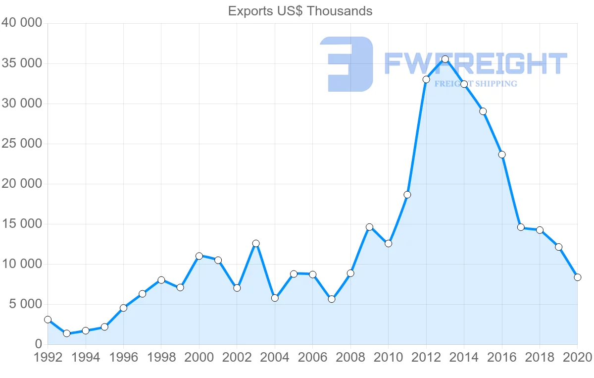 Shipping company from Croatia to Mexico