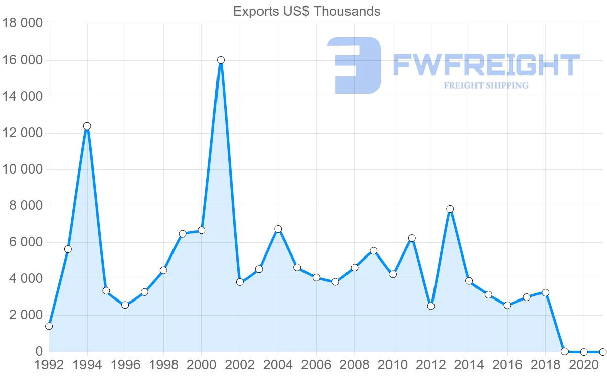 Shipping company from Croatia to Moldova