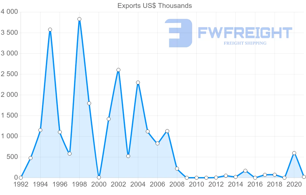 Shipping company from Croatia to Myanmar