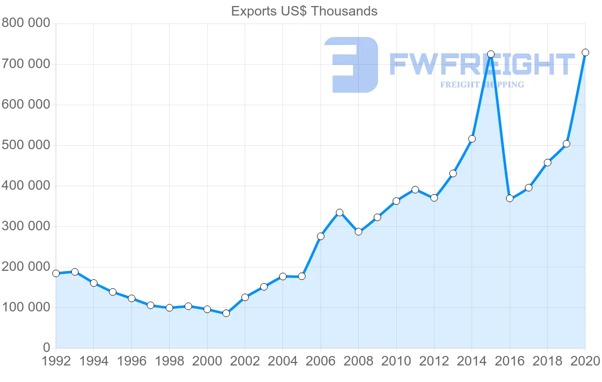 Shipping company from Croatia to Netherlands