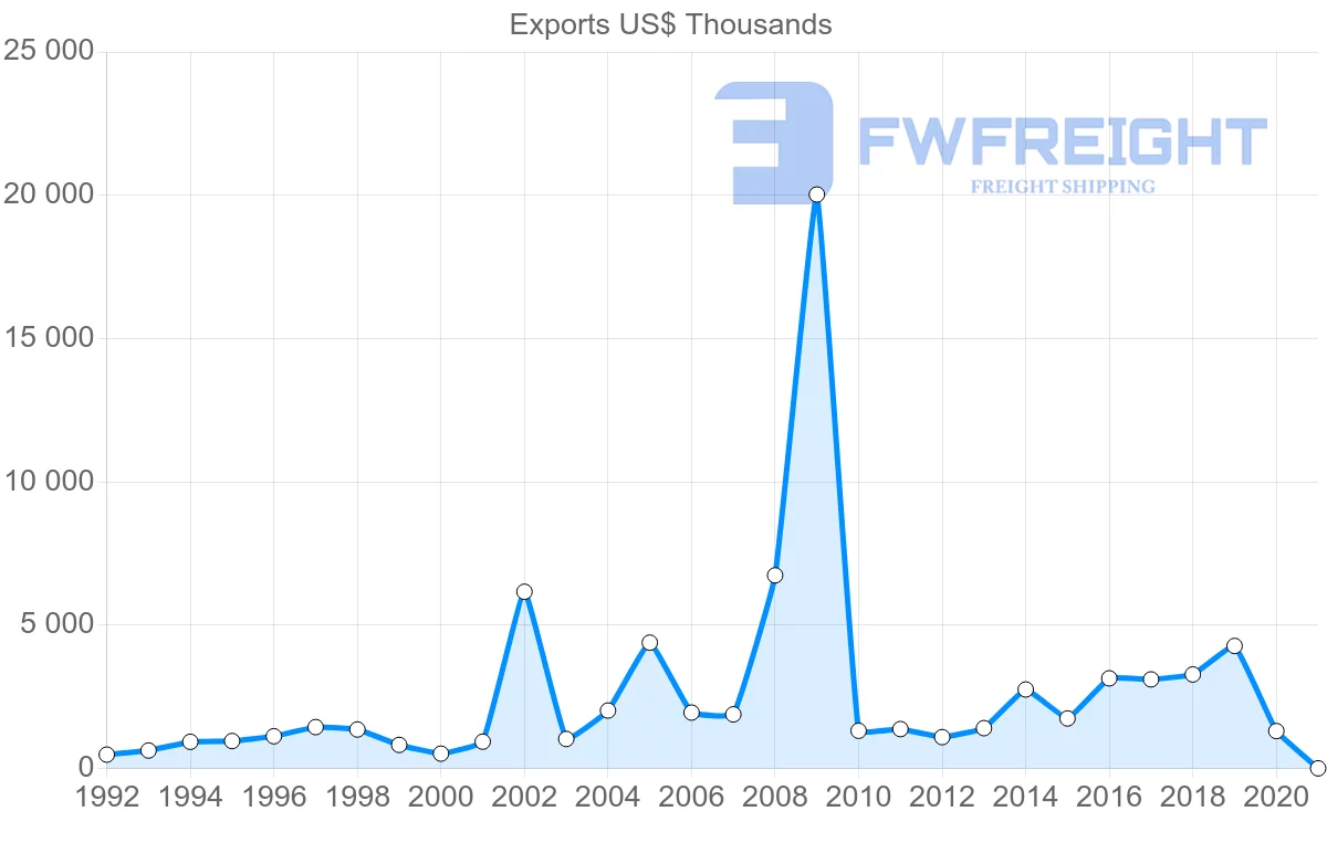 Shipping company from Croatia to New Zealand