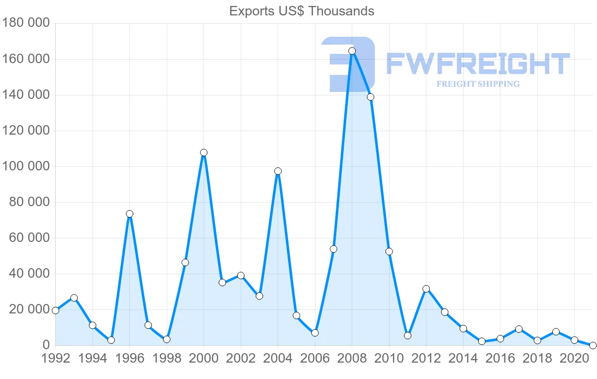 Shipping company from Croatia to Nigeria