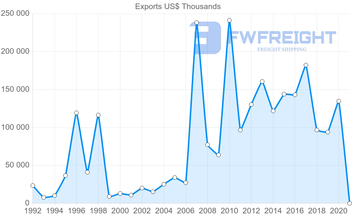 Shipping company from Croatia to Norway
