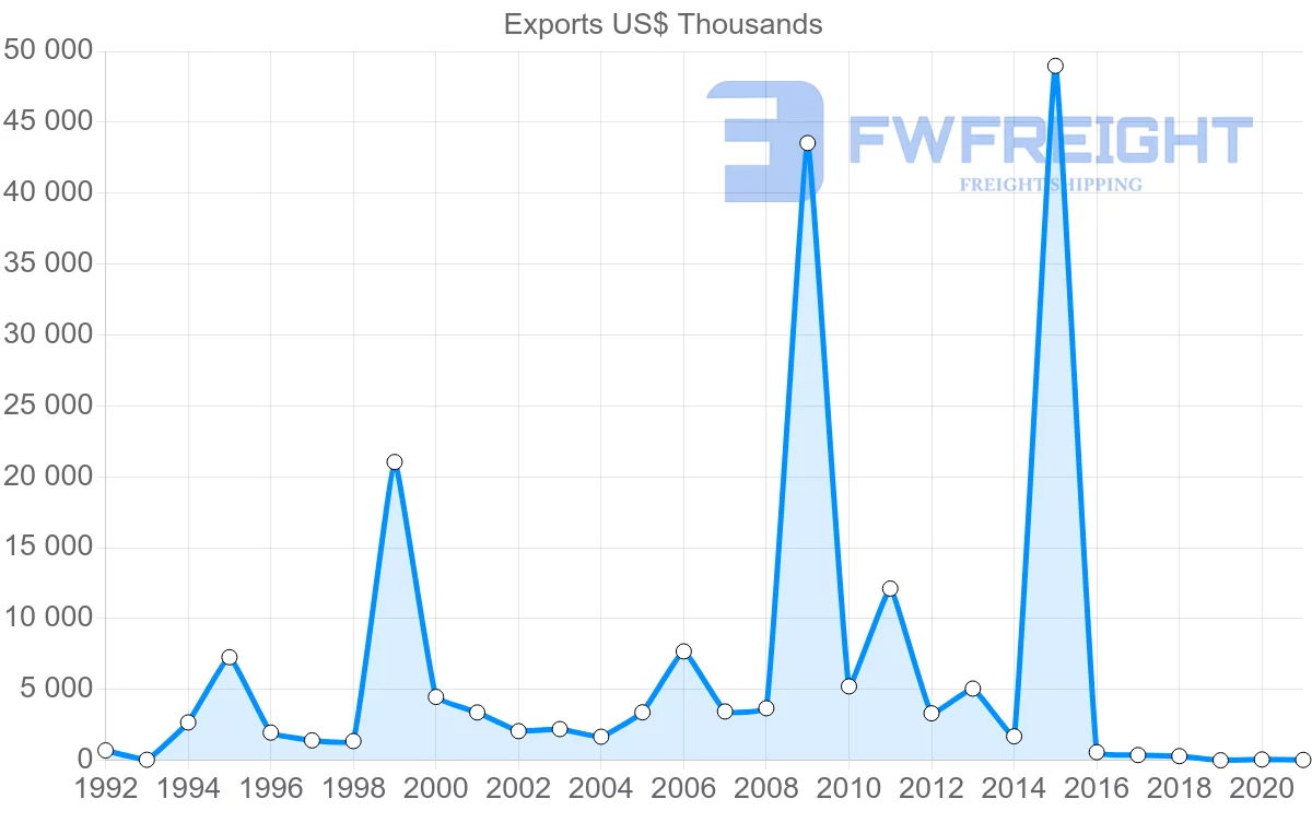 Shipping company from Croatia to Oman