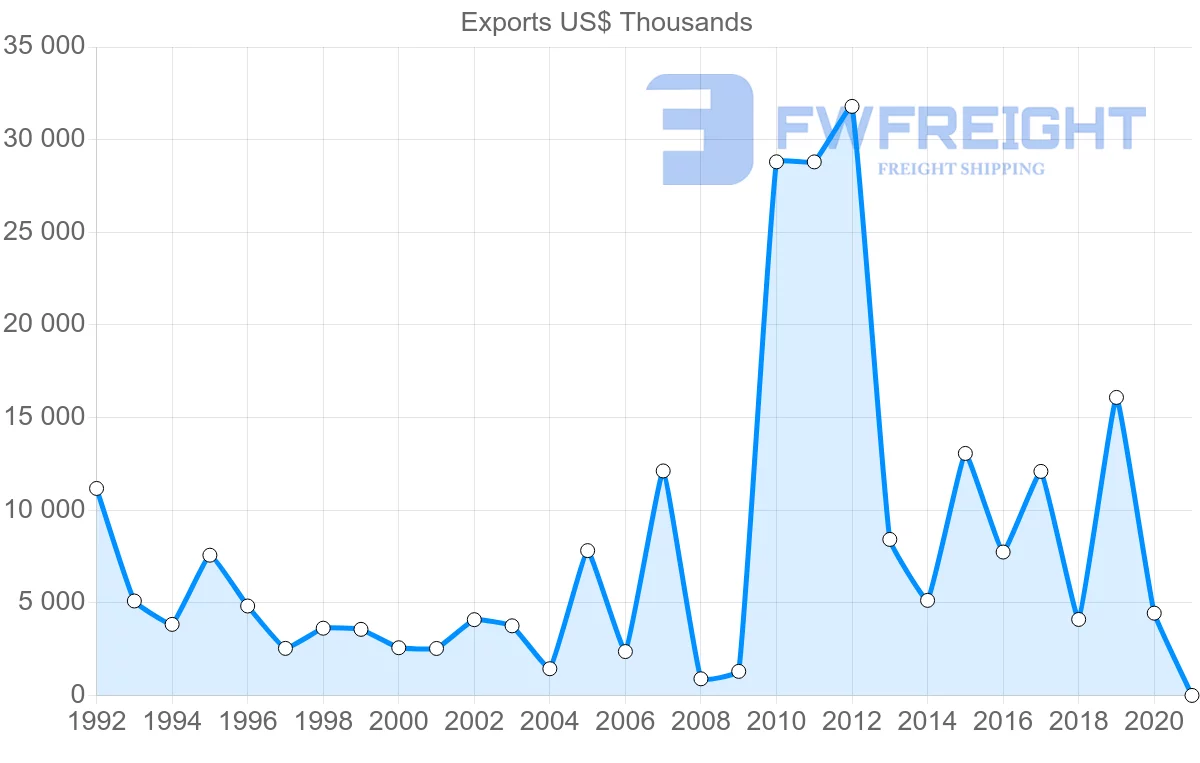 Shipping company from Croatia to Pakistan
