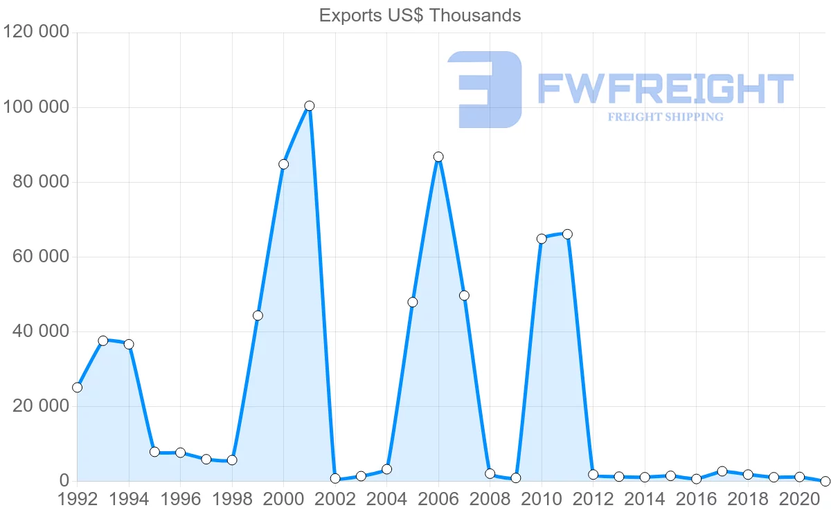Shipping company from Croatia to Panama