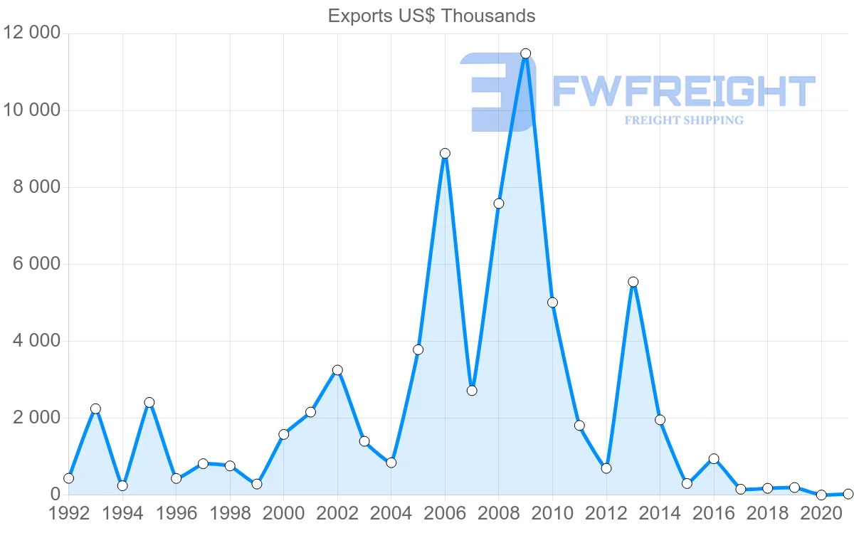 Shipping company from Croatia to Peru