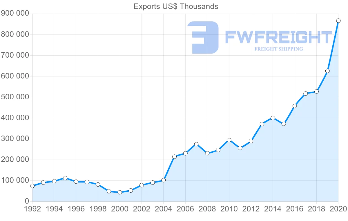 Shipping company from Croatia to Poland
