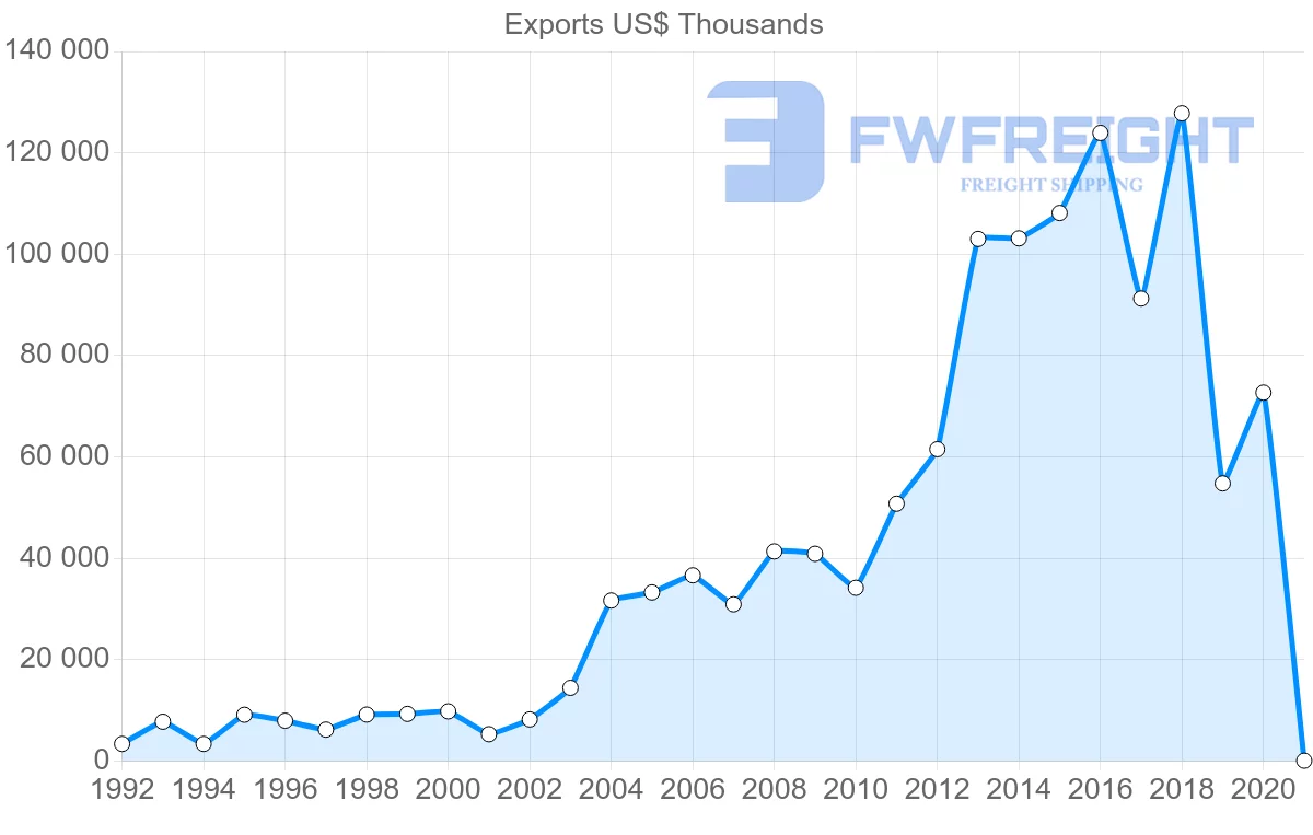 Shipping company from Croatia to Portugal