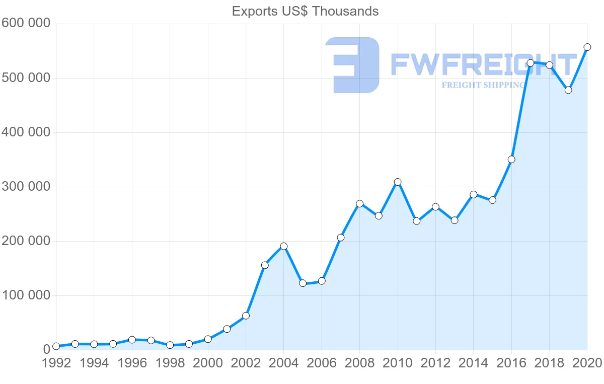 Shipping company from Croatia to Romania