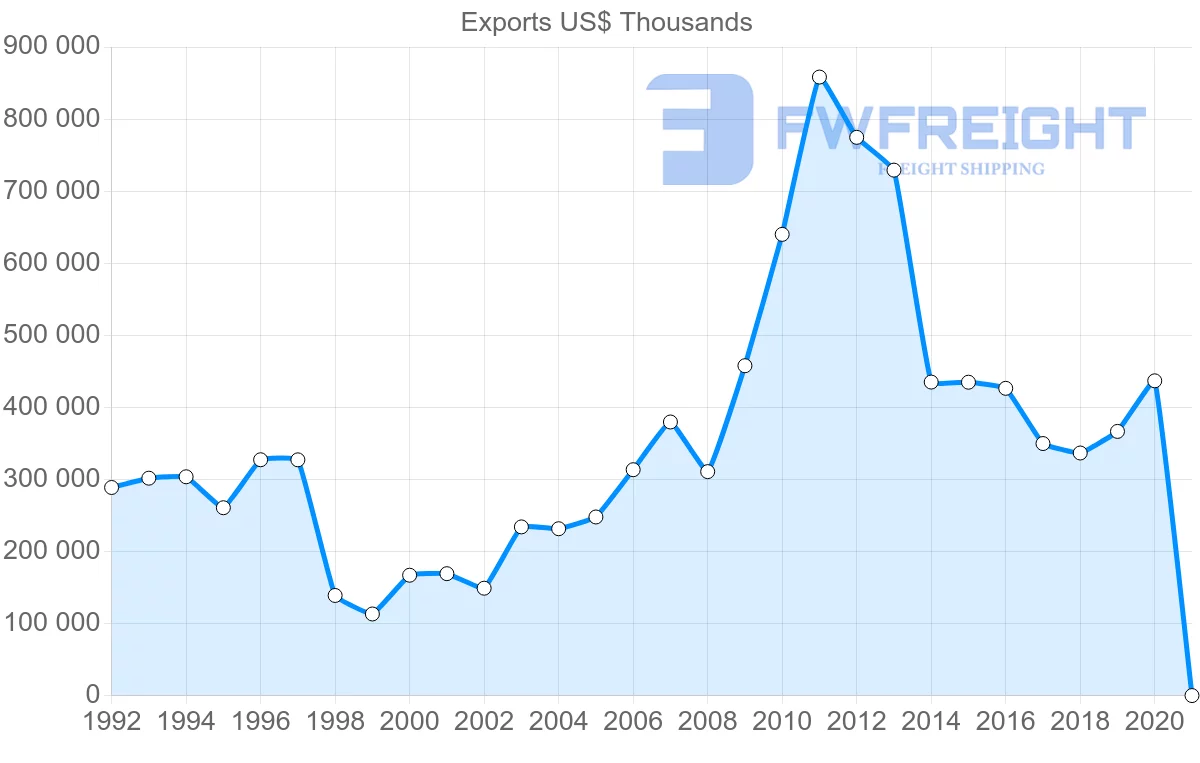 Shipping company from Croatia to Russia