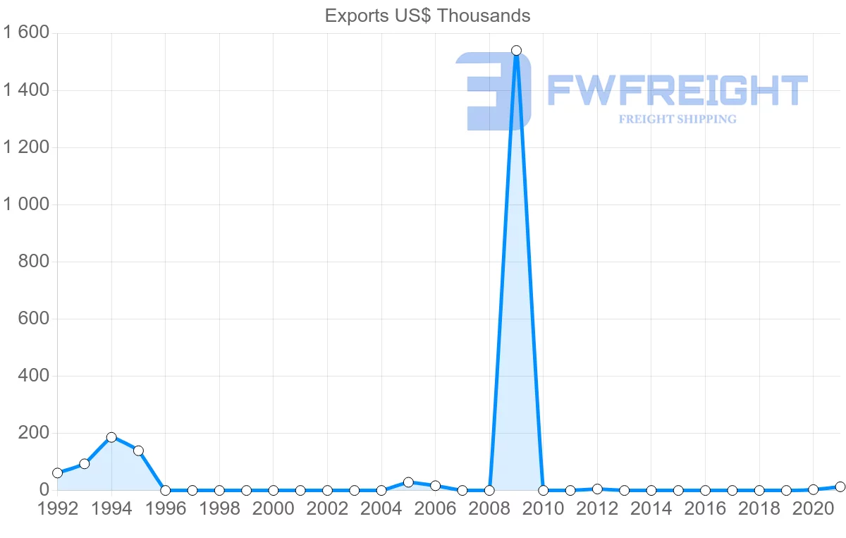 Shipping company from Croatia to Saint Kitts and Nevis