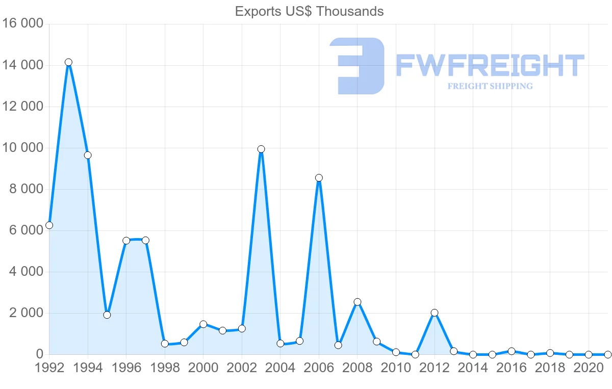 Shipping company from Croatia to Saint Vincent and the Grenadines