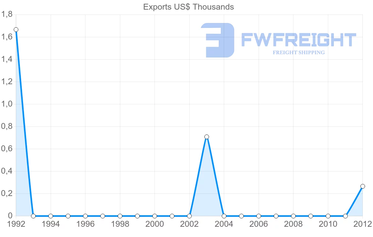 Shipping company from Croatia to Samoa