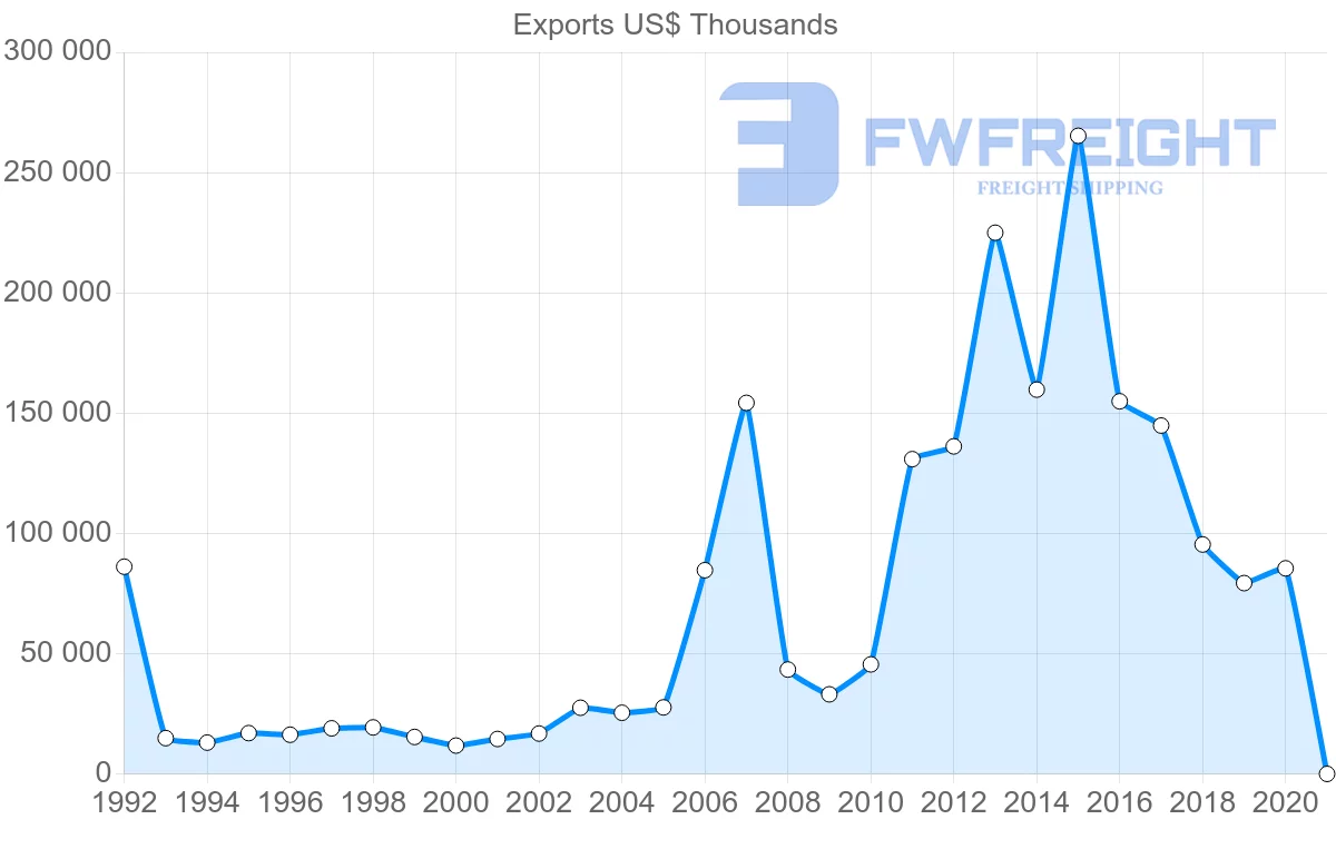 Shipping company from Croatia to Saudi Arabia