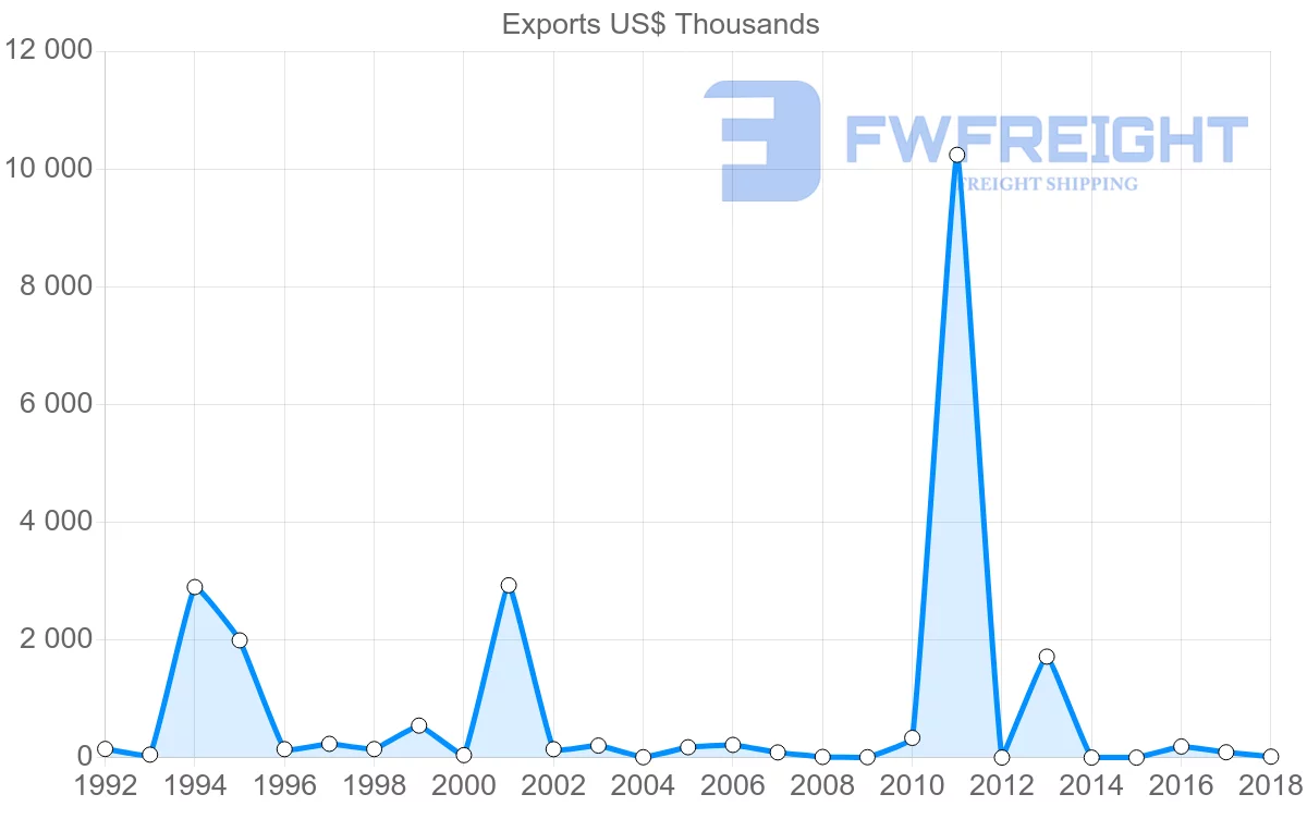 Shipping company from Croatia to Sierra Leone