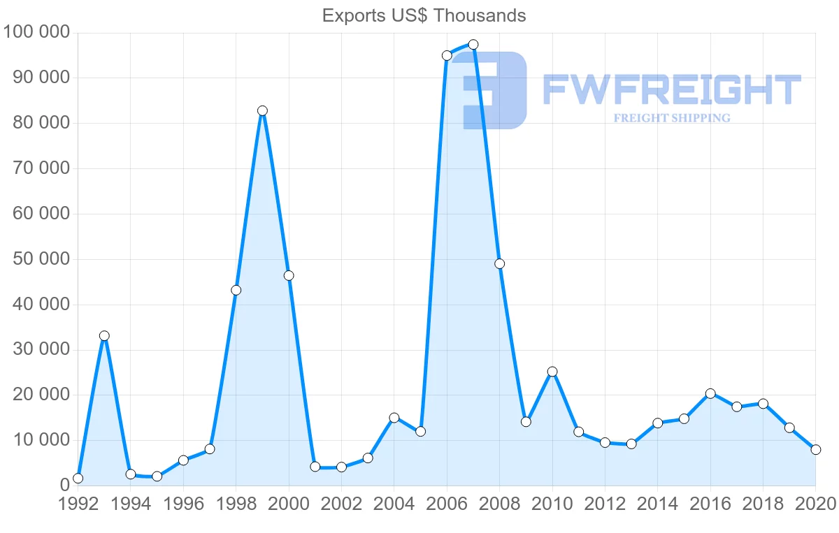 Shipping company from Croatia to Singapore
