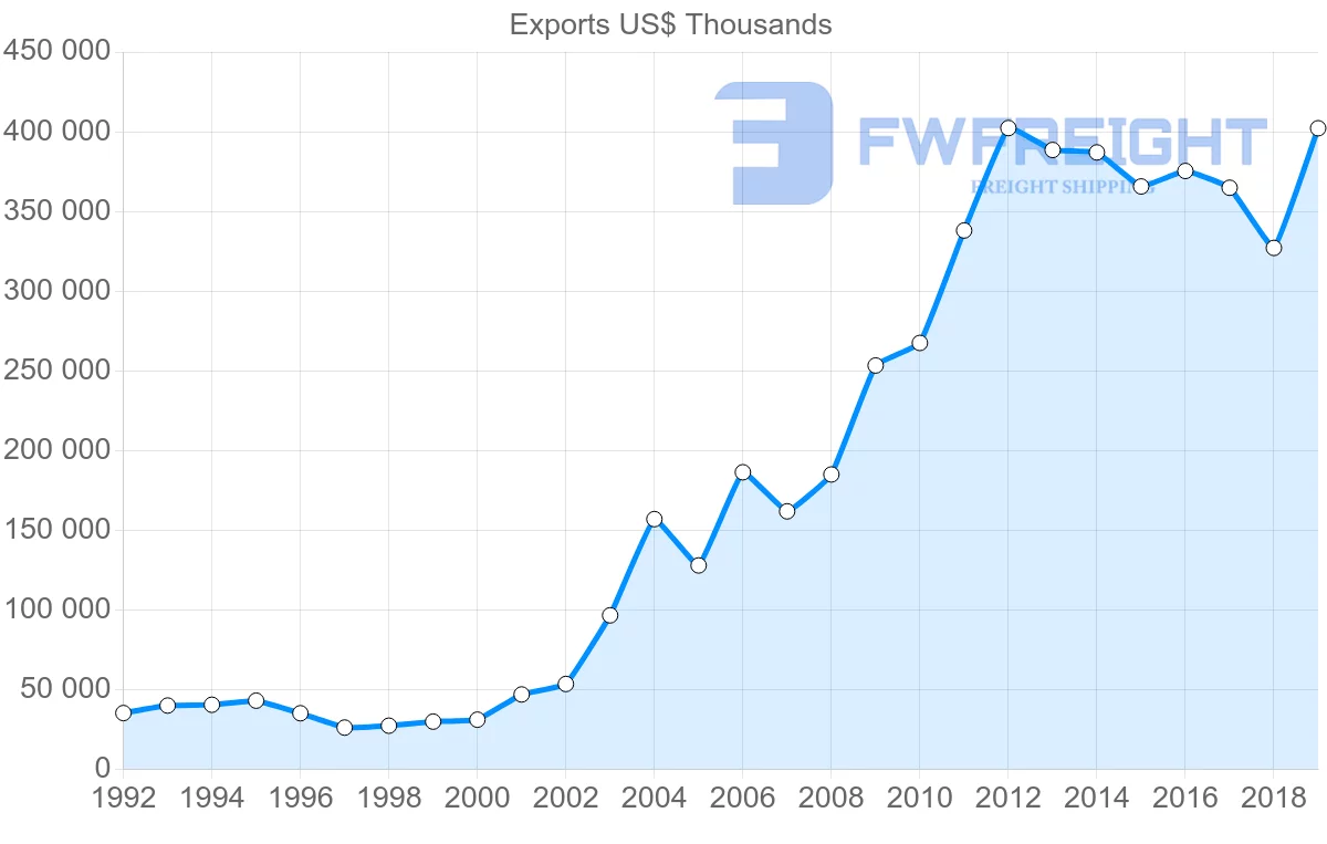 Shipping company from Croatia to Slovakia