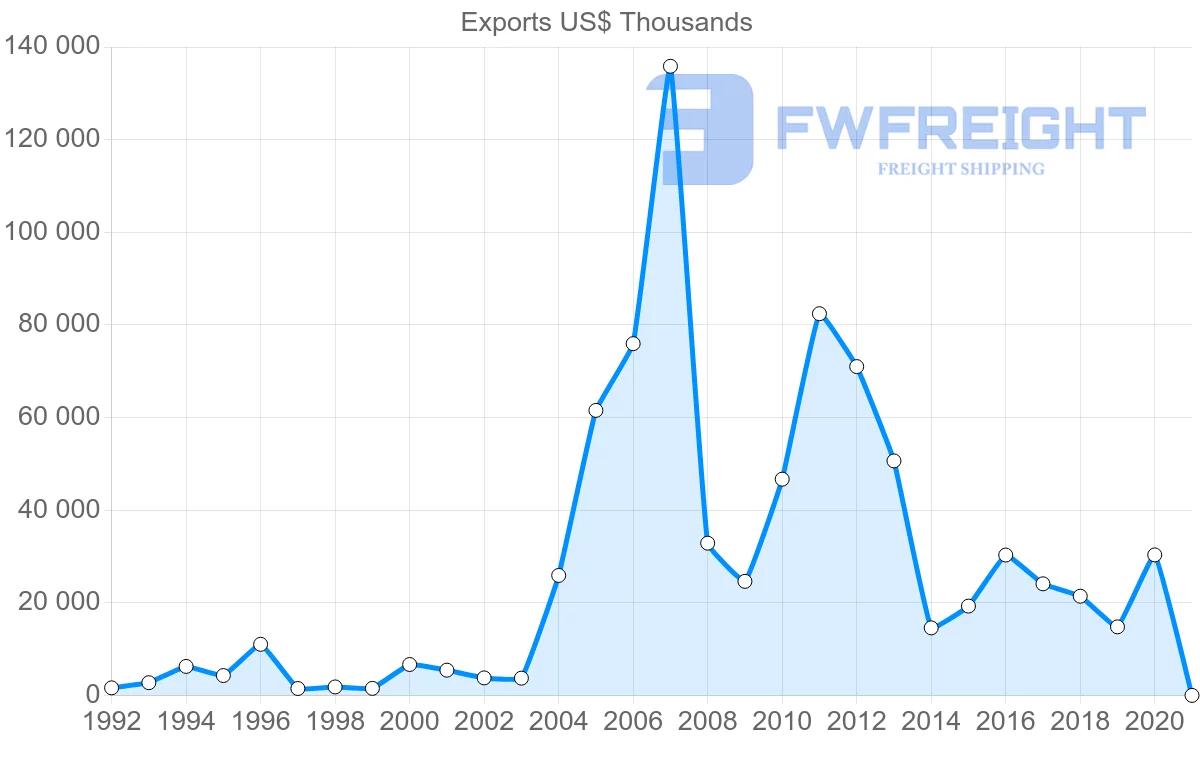 Shipping company from Croatia to South Africa